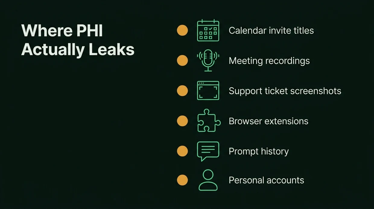 Diagram titled Where PHI Actually Leaks listing six overlooked exposure points in a small practice: calendar invite titles, meeting recordings, support ticket screenshots, browser extensions, prompt history and personal accounts.