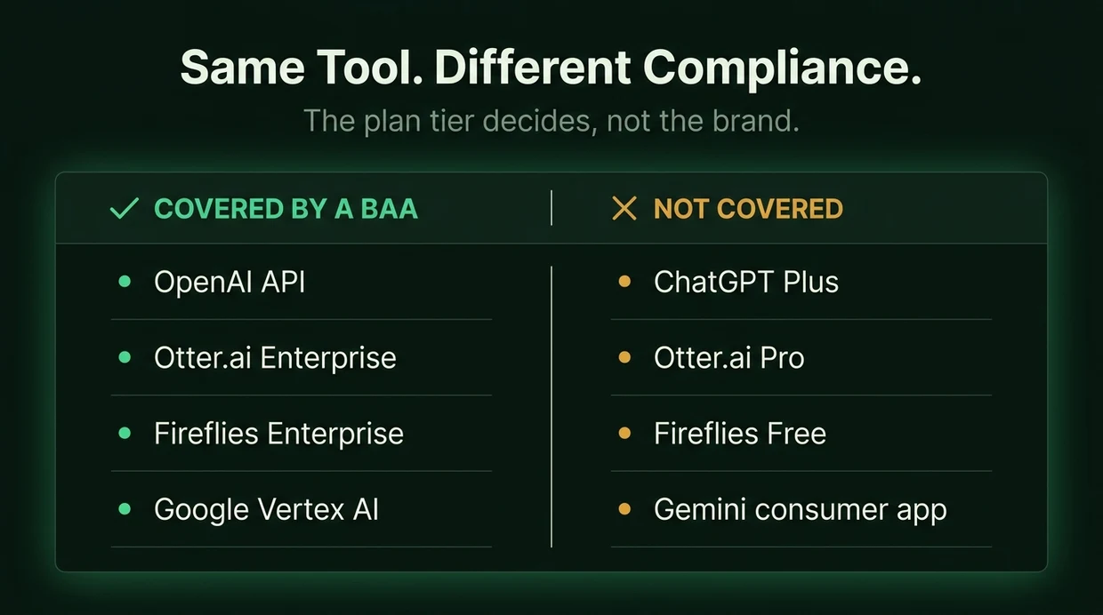 Two-column comparison titled Same Tool, Different Compliance. The covered-by-a-BAA column lists OpenAI API, Otter.ai Enterprise, Fireflies Enterprise and Google Vertex AI. The not-covered column lists ChatGPT Plus, Otter.ai Pro, Fireflies Free and the Gemini consumer app.