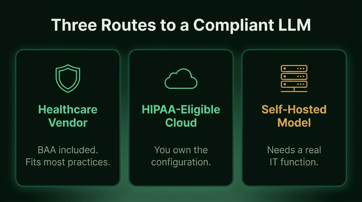 Three-panel comparison titled Three Routes to a Compliant LLM: a healthcare vendor with the BAA included that fits most practices, a HIPAA-eligible cloud where you own the configuration, and a self-hosted model that needs a real IT function.